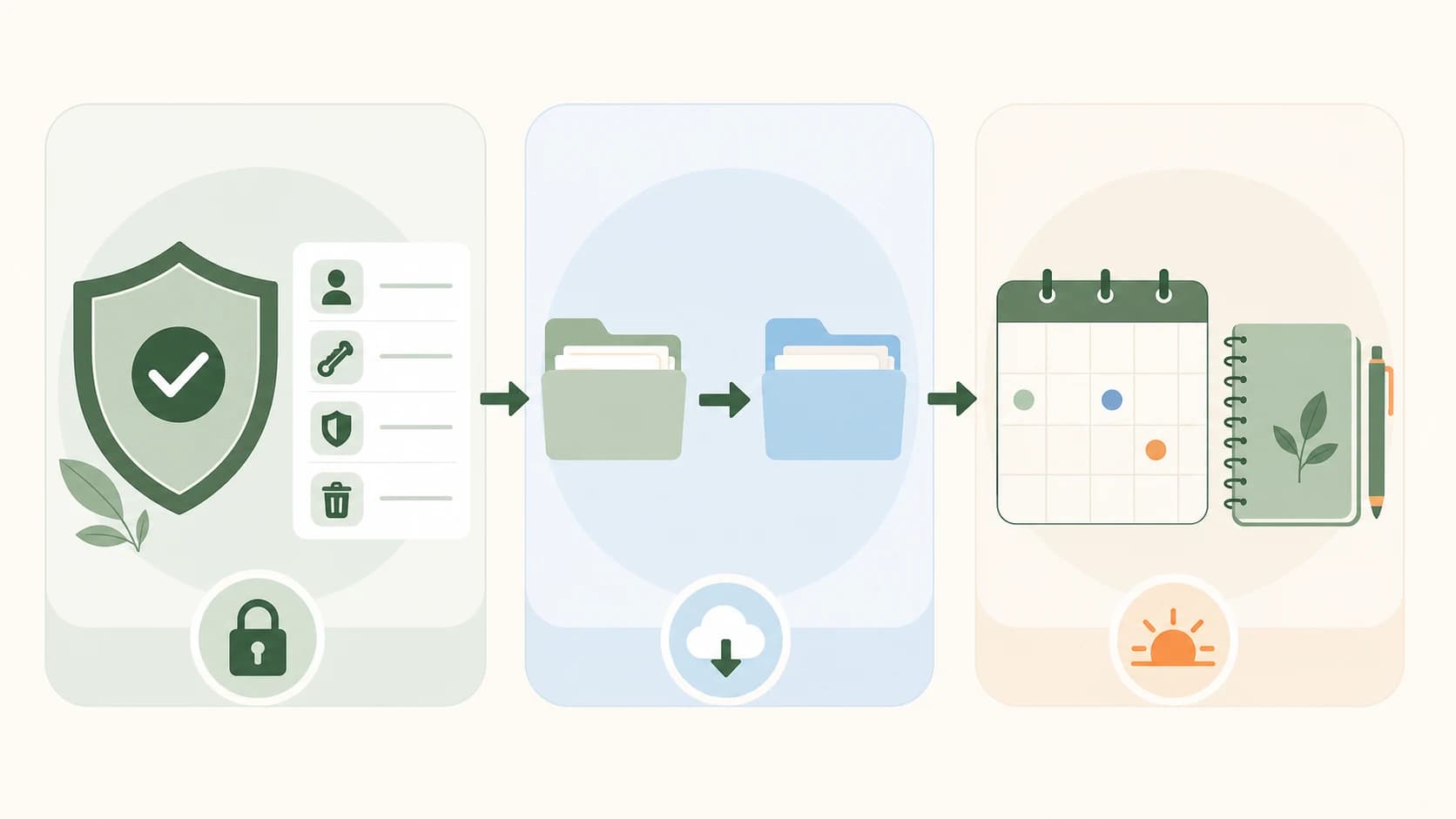 An illustrated three-step workflow shows protecting notes, selecting records to keep, and preparing a new routine