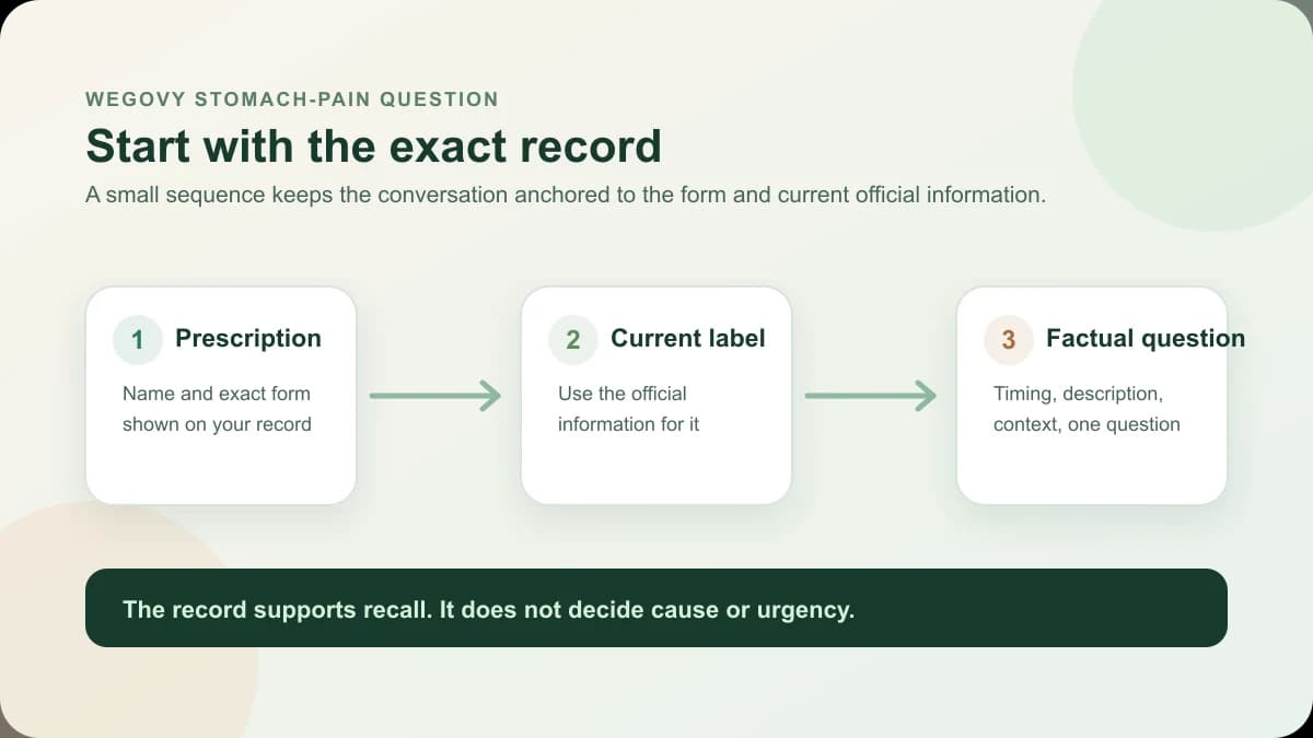 Illustrated route from a Wegovy medicine form and current label to a factual question