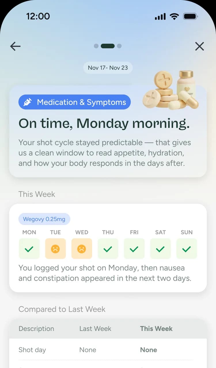Glowise weekly medication and symptom context screen