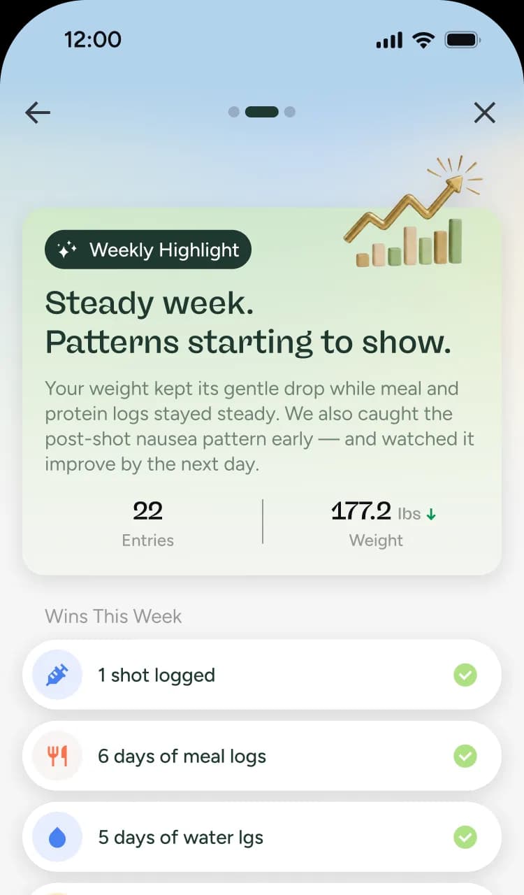 Glowise weekly highlight showing medication, meal, water, and weight check-ins