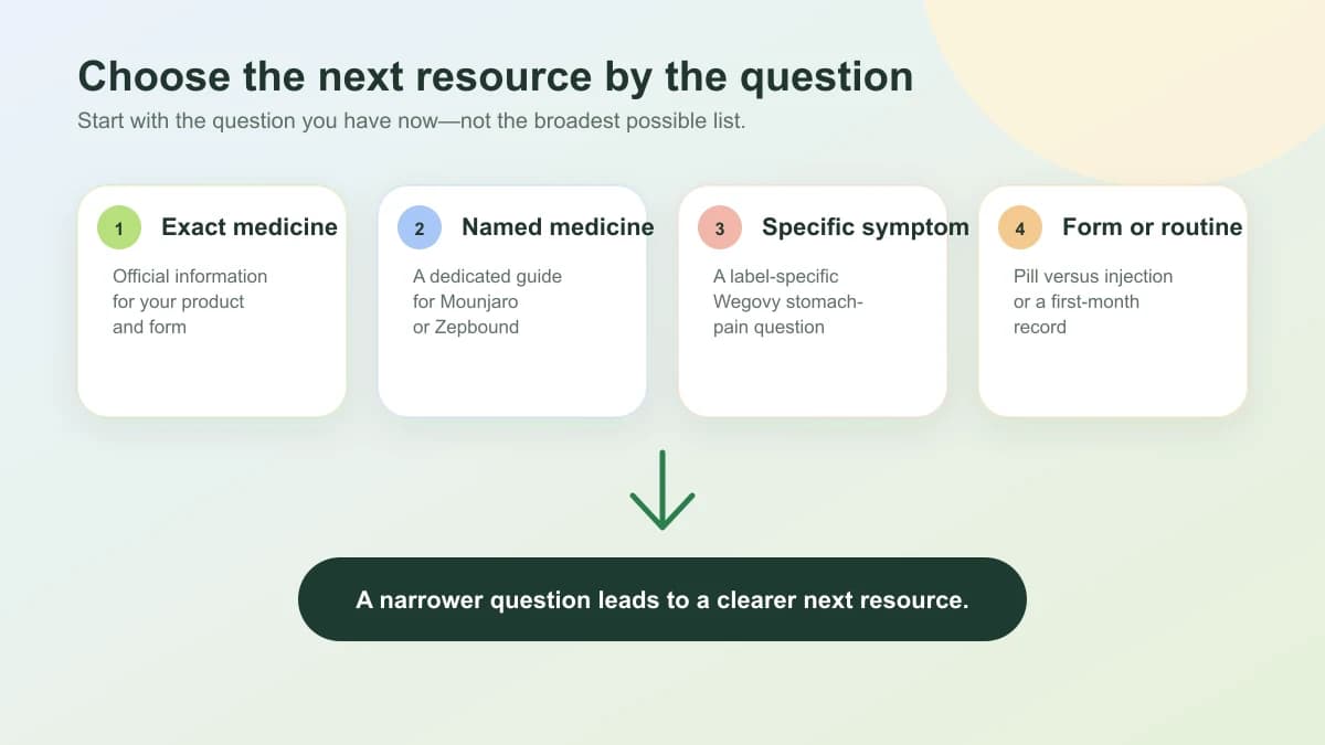Illustrated resource map routing readers by exact medicine, symptom question, medicine form, and routine stage