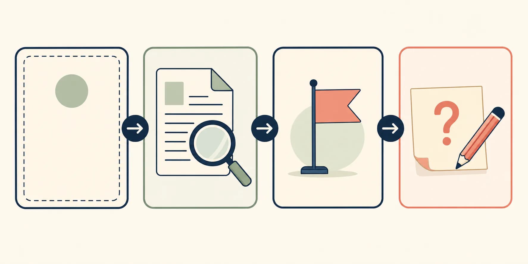 Illustrated four-step checklist using a label card, source document, priority marker, and question note