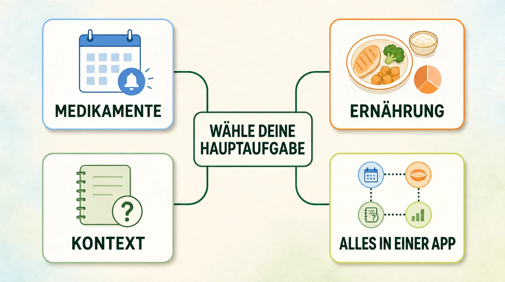 Eine englisch beschriftete Entscheidungsgrafik ordnet Medikamenten-, Ernährungs-, Kontext- und Gesamtroutinen-Tracking ein
