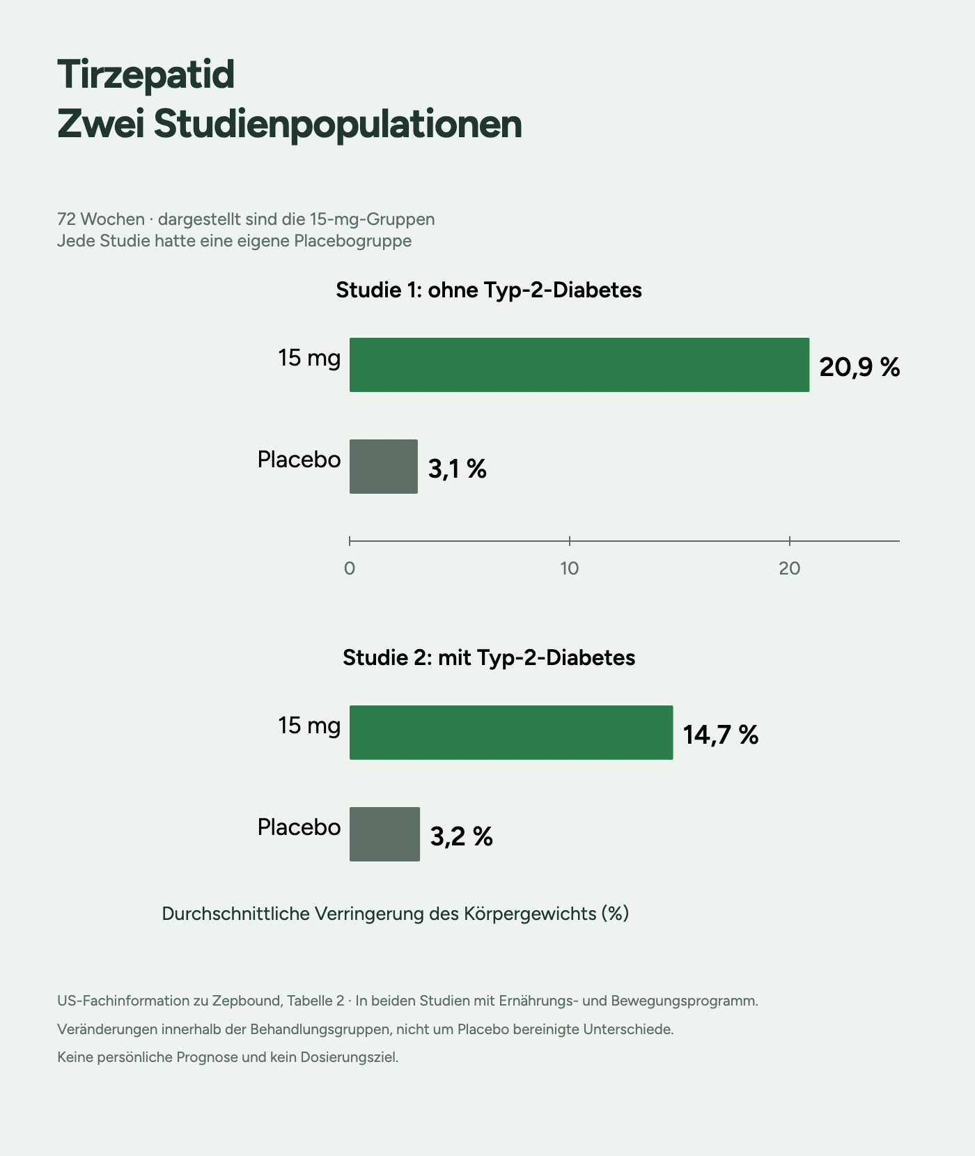 Zwei Studienfelder mit durchschnittlichen Gewichtsveränderungen nach 72 Wochen für 15 mg Tirzepatid und Placebo, getrennt nach Typ-2-Diabetes