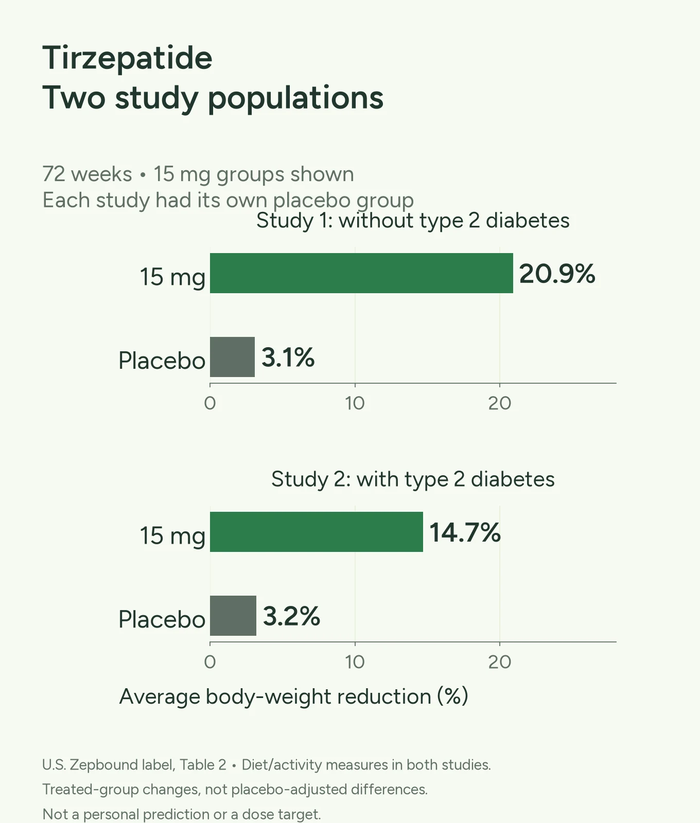 Two study panels showing 72-week average weight reductions with tirzepatide 15 mg and placebo, separated by whether participants had type 2 diabetes