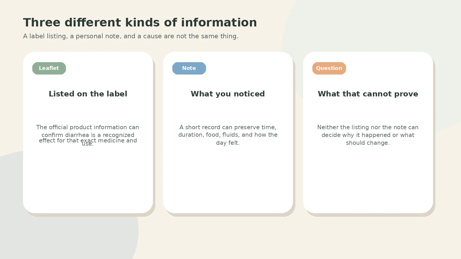 Three cards labeled Leaflet, Note, and Question showing a listed effect, a personal observation, and what neither one can prove