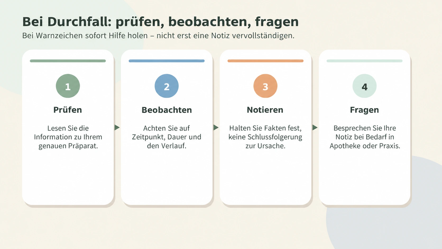 Vier Stationen vom Prüfen über Beobachten und Notieren zum Fragen