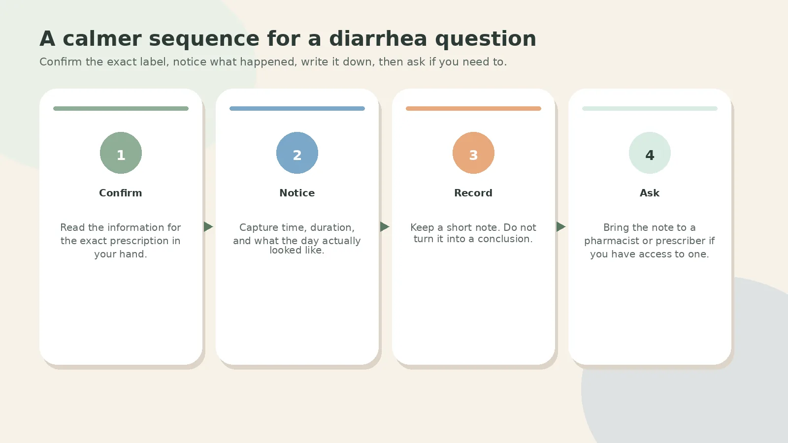 Four-step path from Confirm to Notice to Record to Ask on separate cards