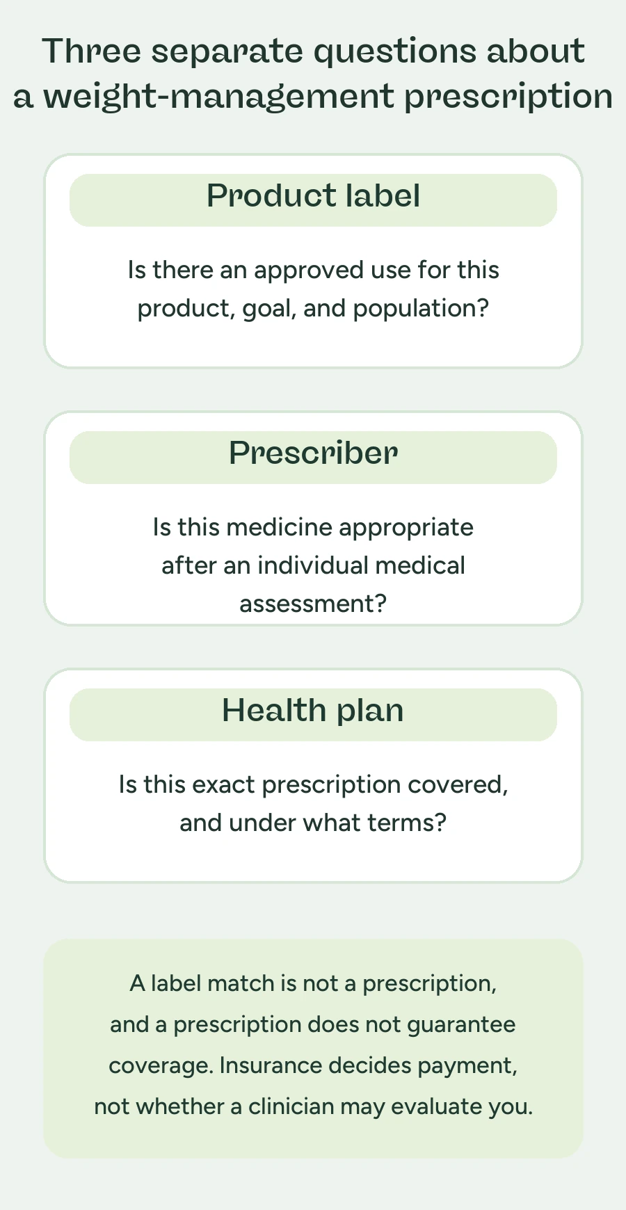 Three separate questions: the product label’s approved use, a prescriber’s medical assessment, and the health plan’s payment terms