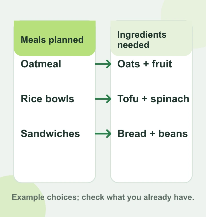 Two-column example connecting planned oatmeal, rice bowls, and sandwiches to ingredients needed for each.