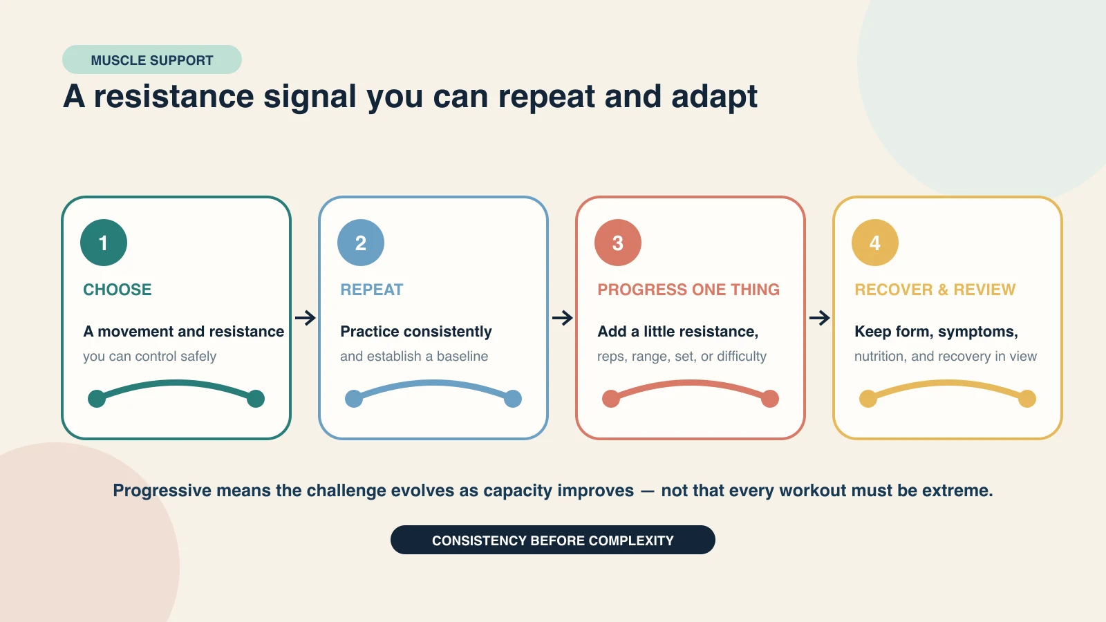 Four-step resistance-training workflow from controlled movement to modest progression and recovery