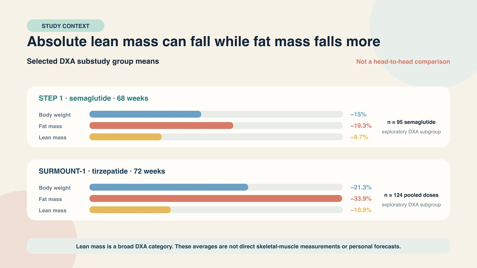Comparison of group-average body weight, fat-mass, and lean-mass changes reported in the STEP 1 and SURMOUNT-1 DXA substudies