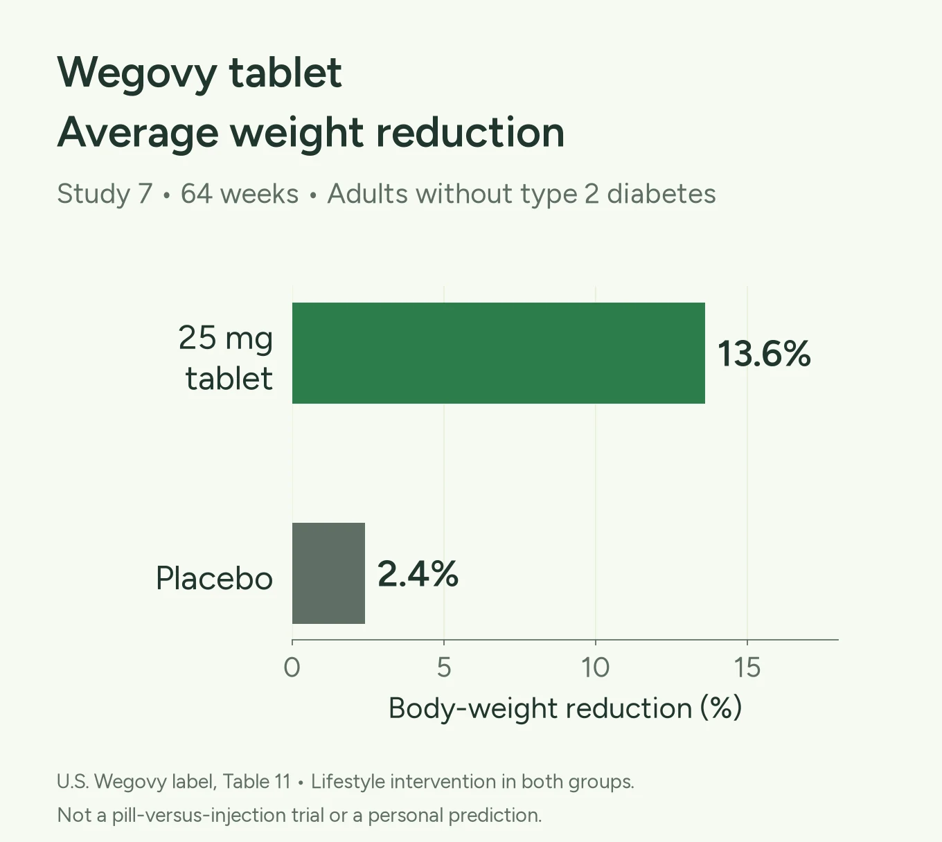 Bar chart of average body-weight reduction in Wegovy tablet Study 7: 13.6 percent with the 25 mg tablet and 2.4 percent with placebo at 64 weeks