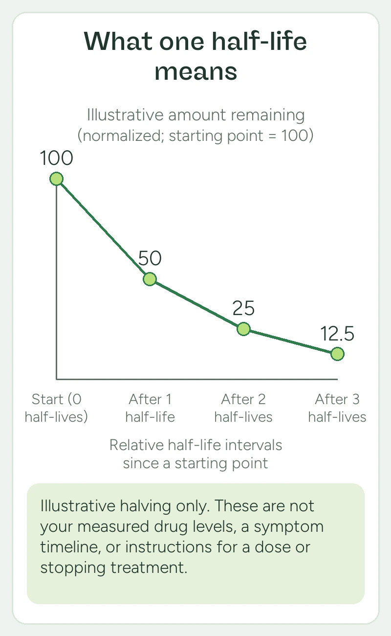 Educational chart showing a normalized amount falling from 100 at the start to 50, 25, and 12.5 after one, two, and three relative half-life intervals; it does not predict a person’s drug level or symptoms.
