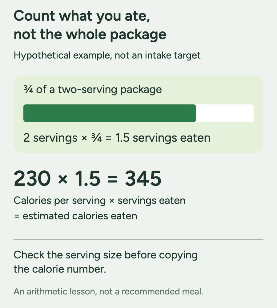 Hypothetical calculation: three-quarters of a two-serving package is 1.5 servings; 230 calories per serving times 1.5 equals 345 calories, not a personal target