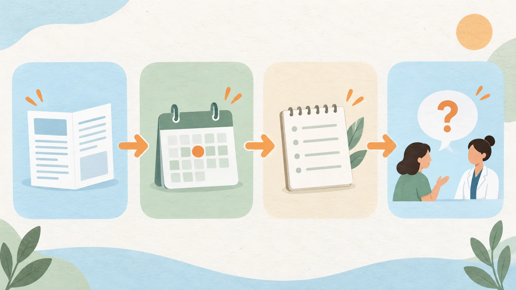 Four-part first-week observation workflow with prescription, date, observation, and question cards