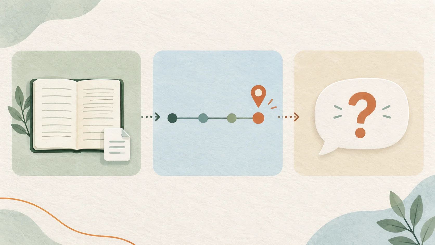 Observation-to-question path linking a note, a timeline, and an open question