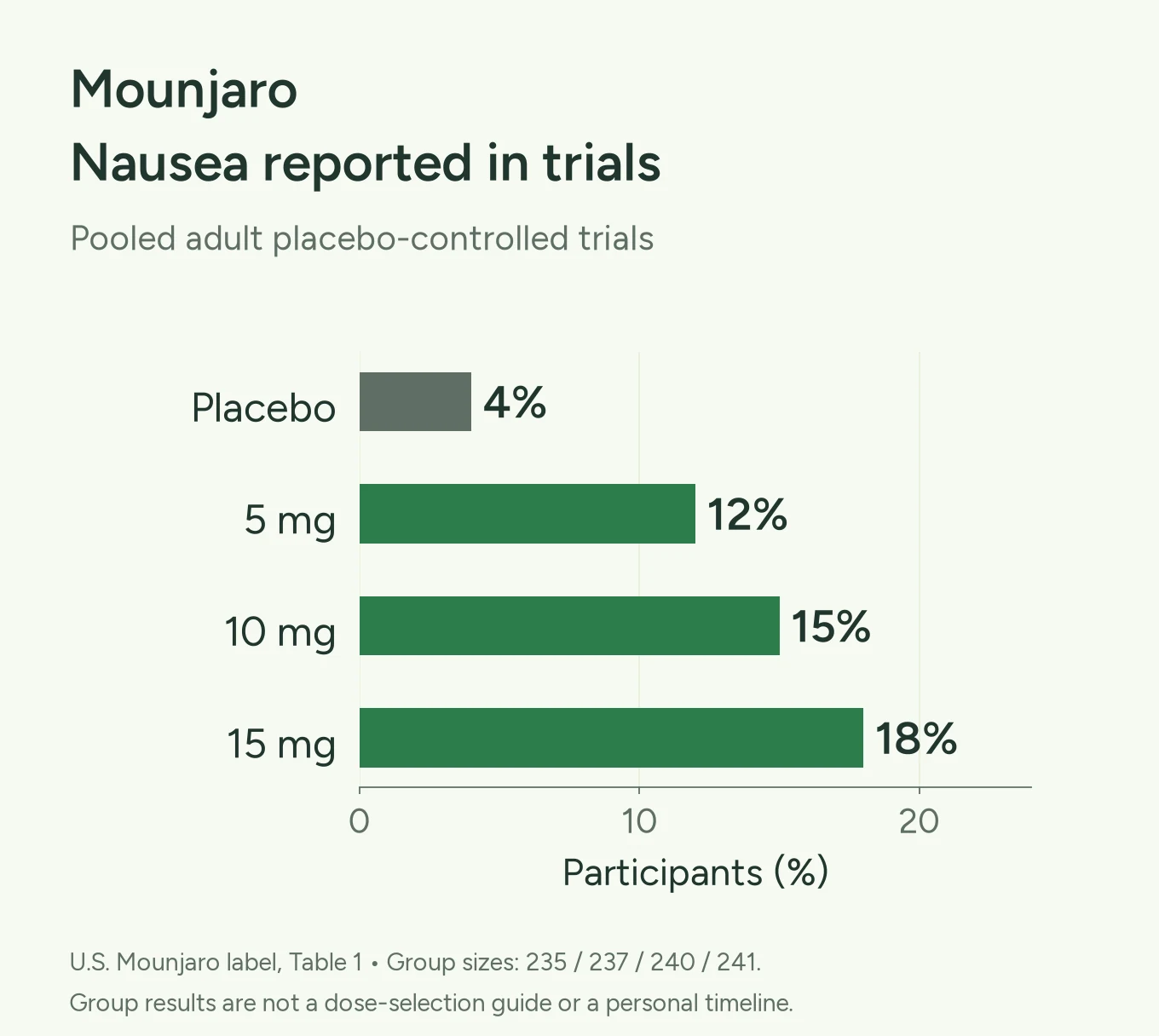 Chart of nausea reports in adult Mounjaro trials: placebo 4 percent and studied 5, 10, and 15 mg groups at 12, 15, and 18 percent