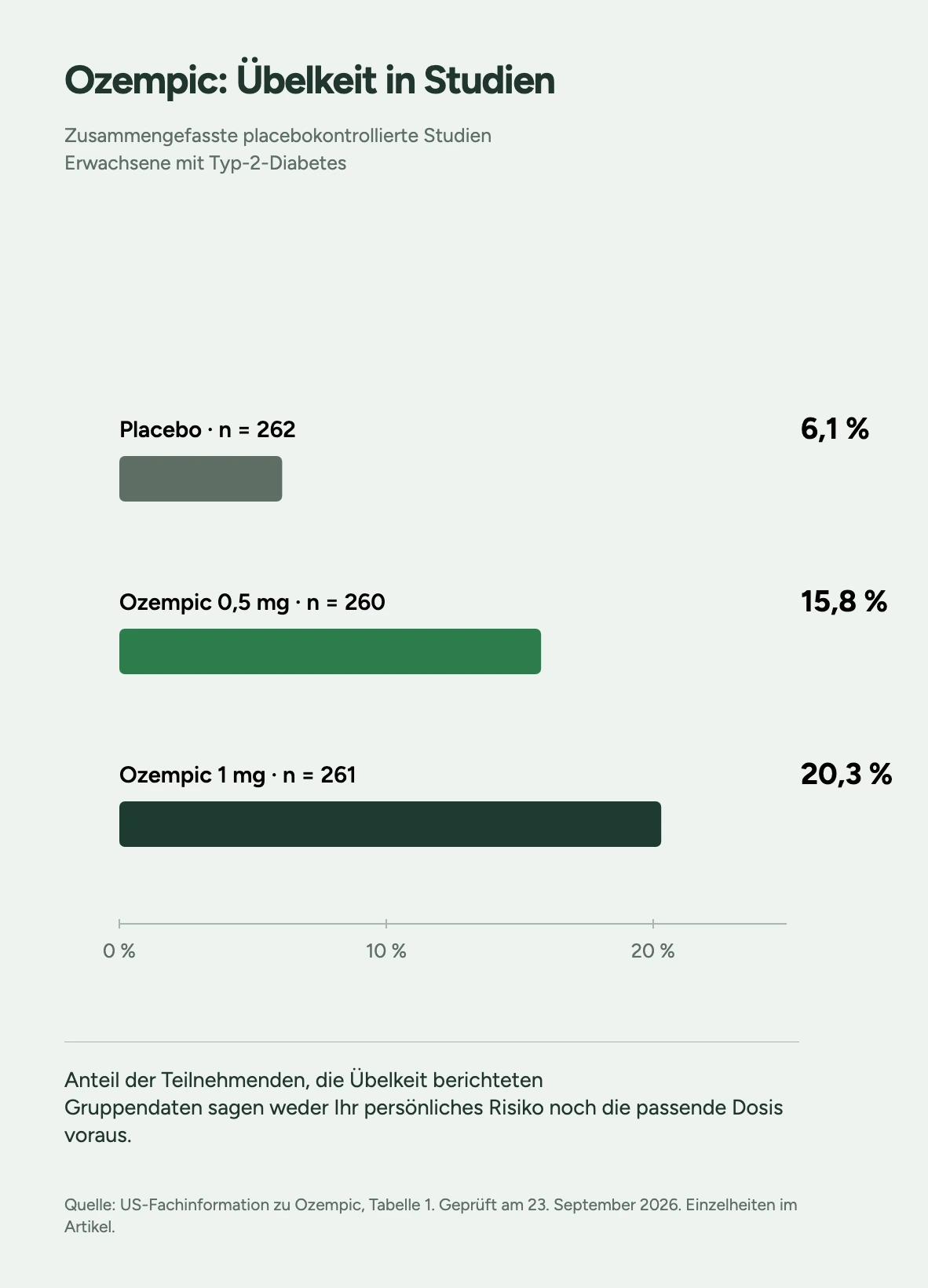 Übelkeit in zusammengefassten US-Studien mit Erwachsenen mit Typ-2-Diabetes: Placebo 6,1 Prozent, Ozempic 0,5 mg 15,8 Prozent und 1 mg 20,3 Prozent; Gruppenwerte sind keine persönliche Prognose
