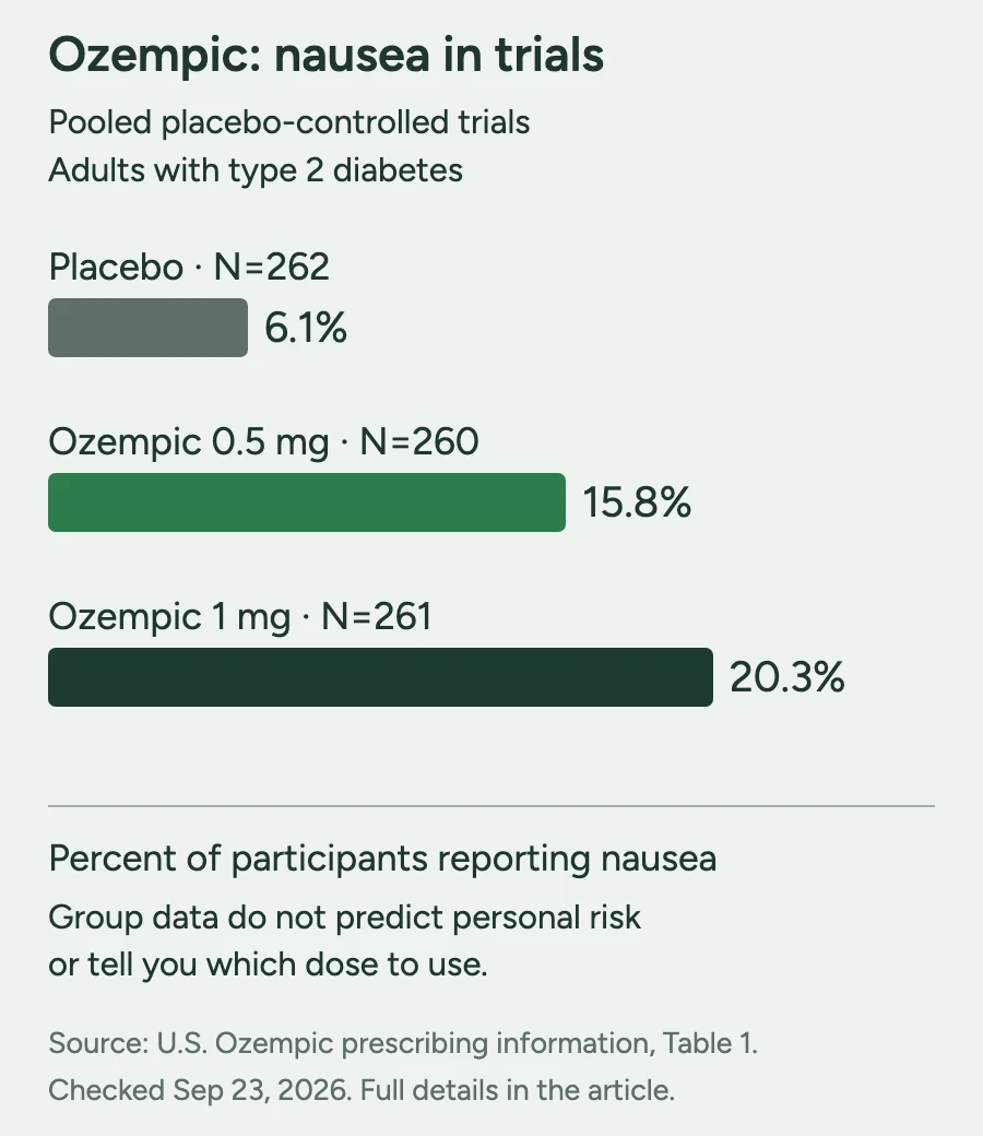Nausea reported in pooled adult type 2 diabetes trials: placebo 6.1 percent, Ozempic 0.5 mg 15.8 percent, and Ozempic 1 mg 20.3 percent; group rates are not personal predictions