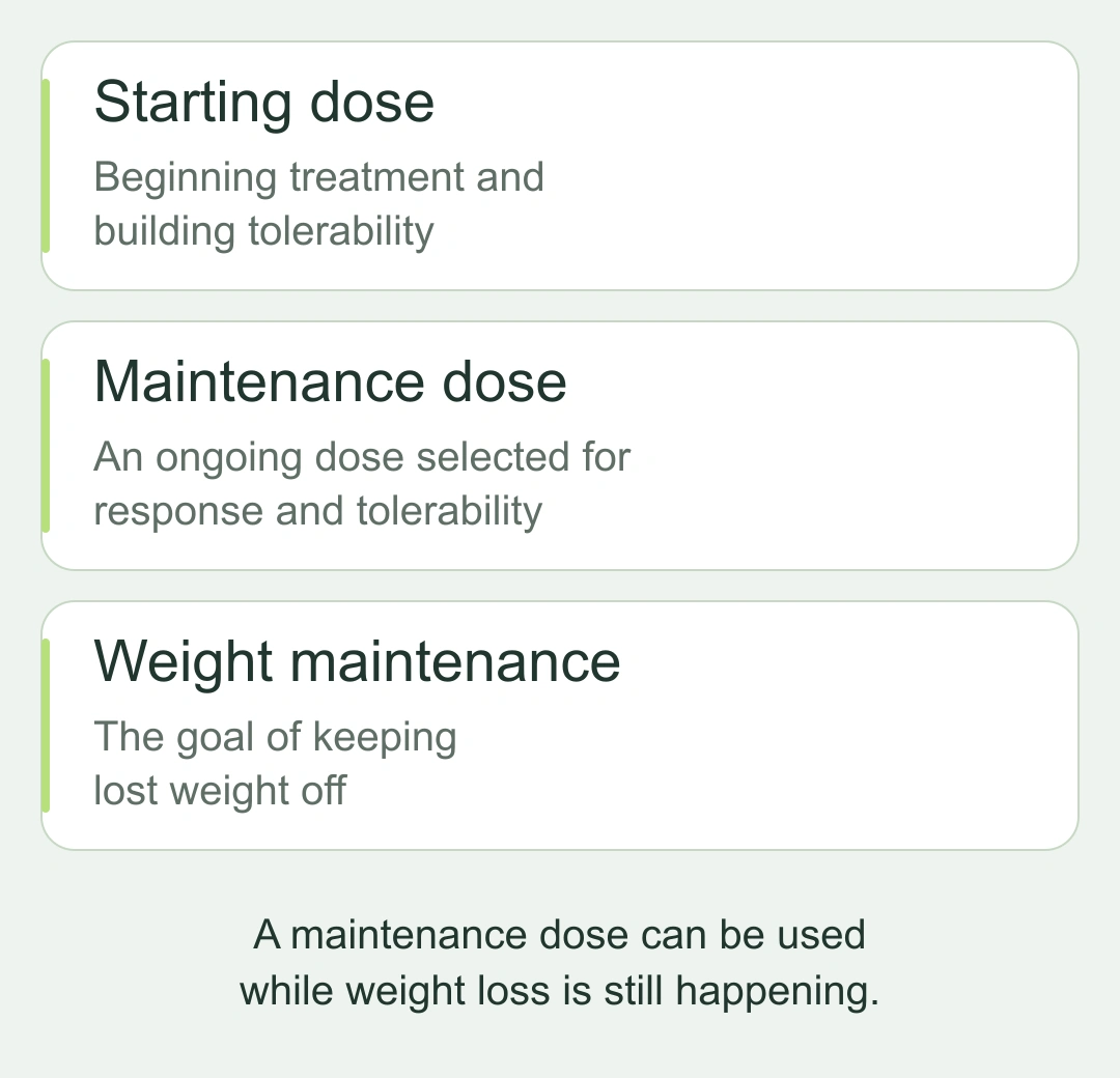 Three cards distinguish a starting dose, an ongoing maintenance dose, and the goal of keeping lost weight off.