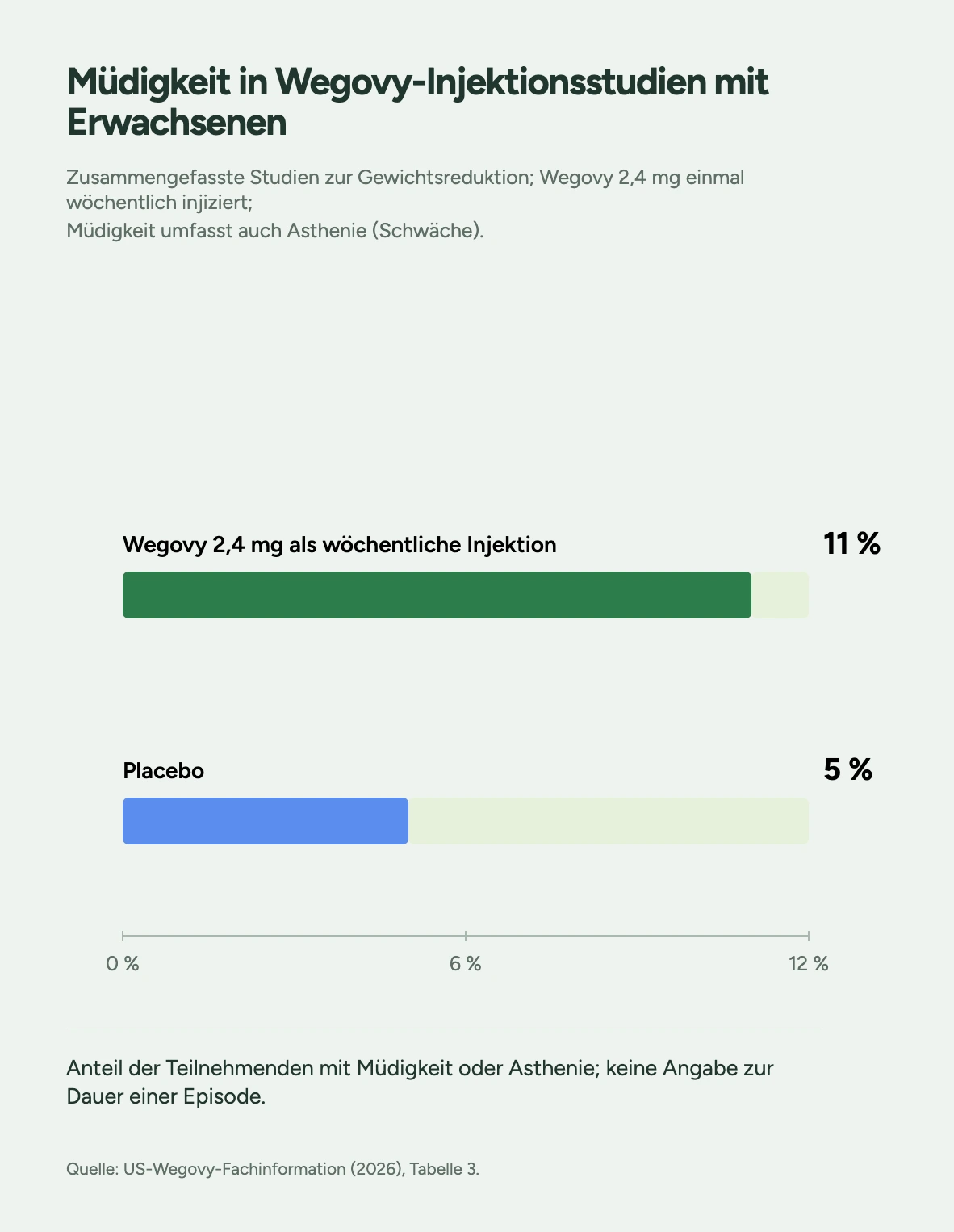 Müdigkeit einschließlich Schwäche in zusammengefassten US-Studien zur Gewichtsreduktion bei Erwachsenen mit 2,4 mg Wegovy als wöchentlicher Injektion: 11 Prozent unter Wegovy, 5 Prozent unter Placebo