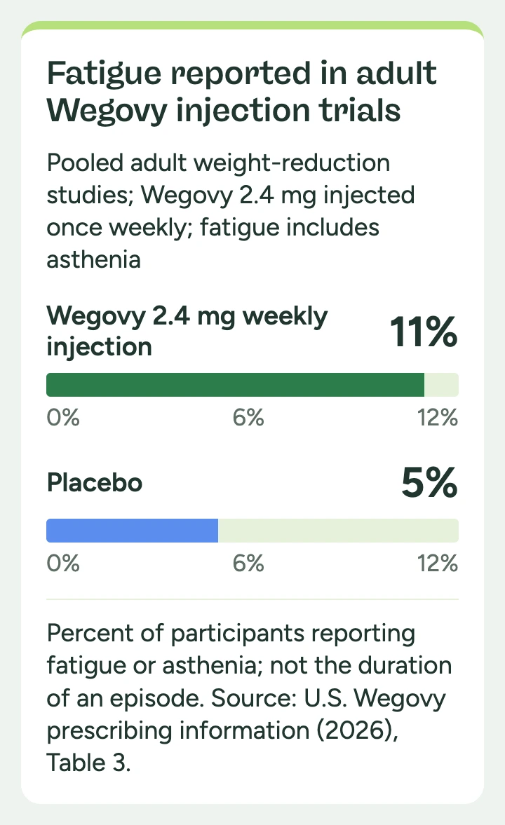 In pooled adult weight-reduction studies of weekly Wegovy 2.4 mg injection, fatigue including asthenia was reported by 11 percent with Wegovy and 5 percent with placebo