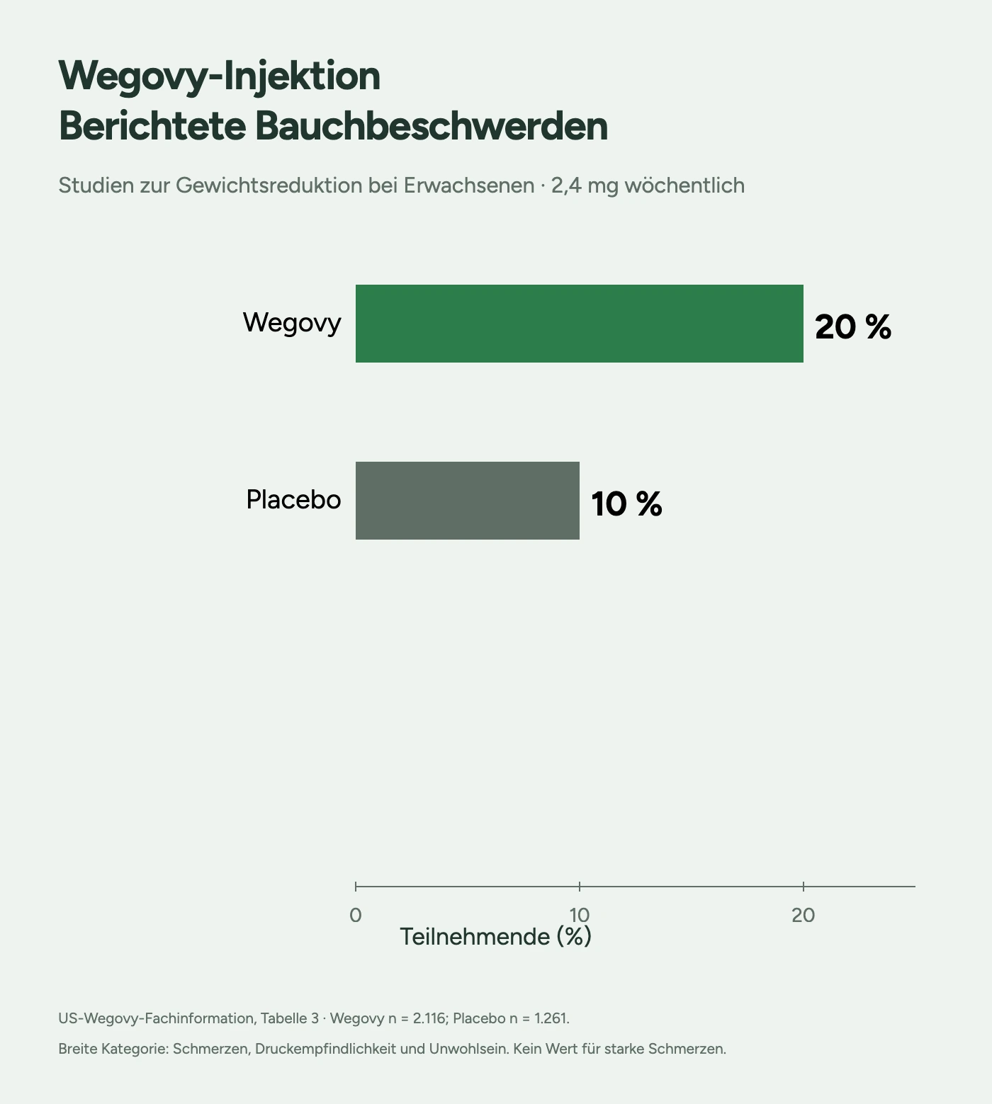 Bauchschmerzmeldungen in US-Studien mit Erwachsenen: 20 Prozent unter Wegovy als wöchentliche 2,4-mg-Injektion und 10 Prozent unter Placebo