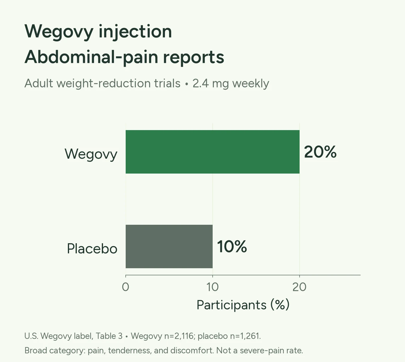 Chart showing abdominal-pain-category reports in adult Wegovy injection trials: 20 percent with 2.4 mg weekly injection and 10 percent with placebo
