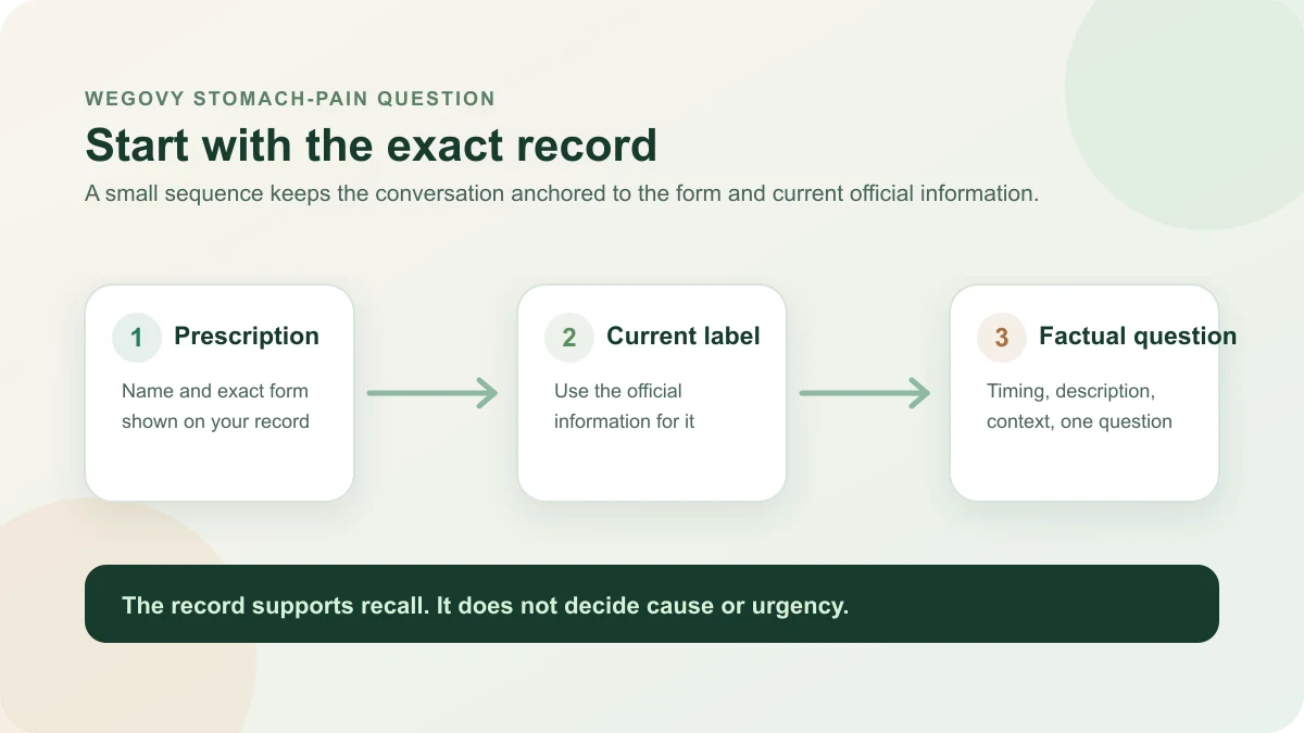 Recorrido ilustrado desde la forma de Wegovy y el prospecto vigente hasta una pregunta objetiva