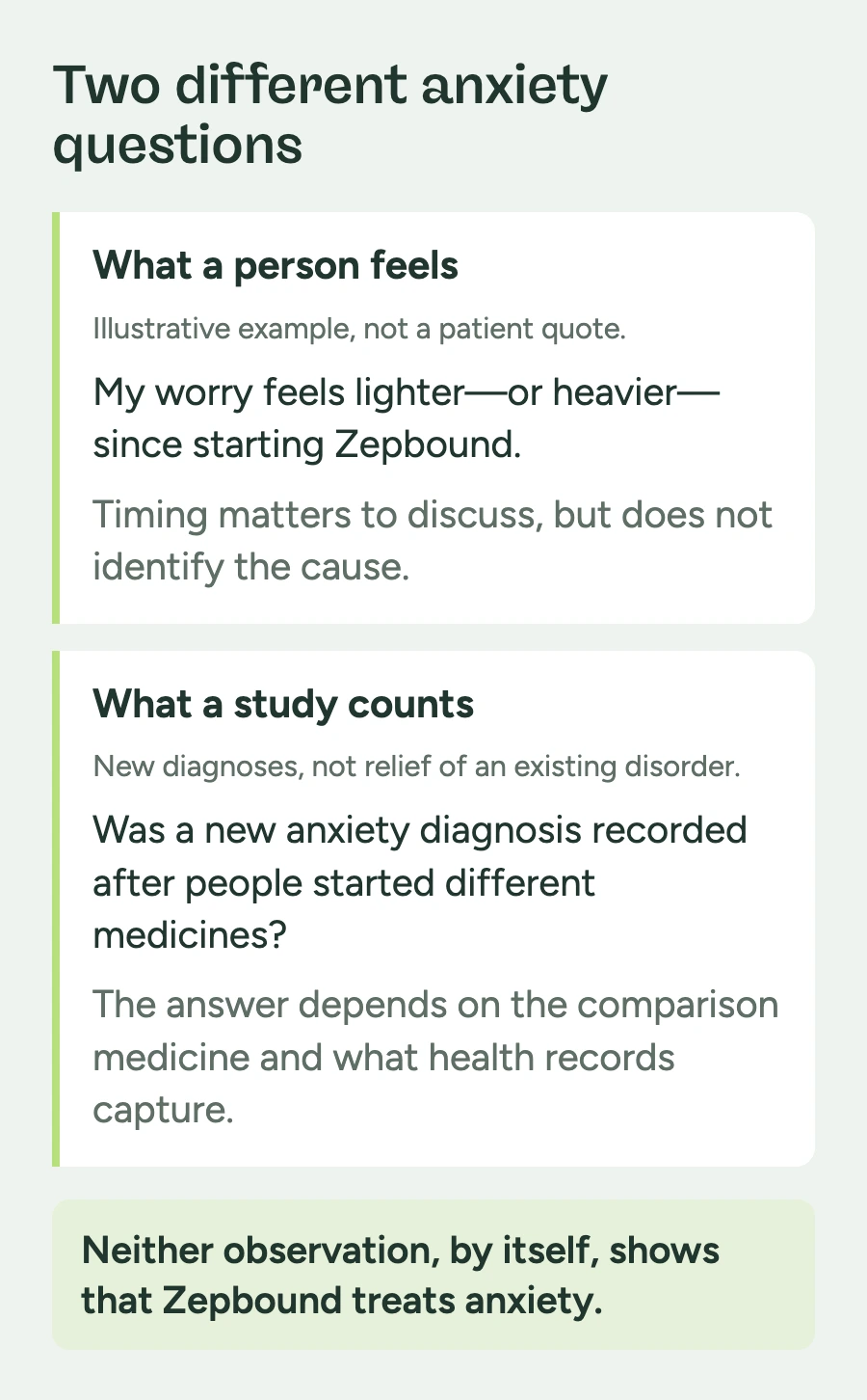 Two cards compare an illustrative personal report of anxiety feeling lighter or heavier during Zepbound treatment with a study's count of new anxiety diagnoses after different medicines. Neither establishes that Zepbound treats an existing anxiety disorder.