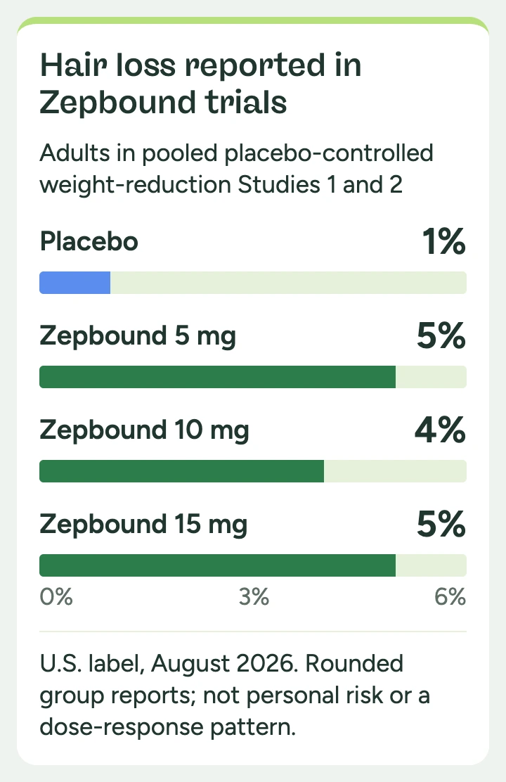 Four bars show hair loss reports in pooled Zepbound Studies 1 and 2: placebo 1%, Zepbound 5 mg 5%, 10 mg 4%, and 15 mg 5%; rounded group rates, not individual predictions