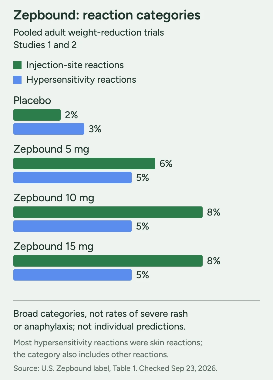 Grouped bar chart of injection-site and hypersensitivity reaction categories in Zepbound weight-reduction trials, with separate placebo and dose groups